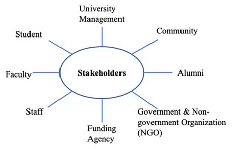 What is a Stakeholder in Education?